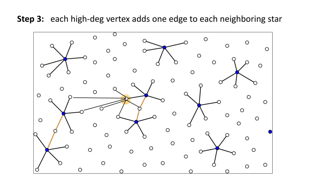 step 3 each high deg vertex adds one edge to each