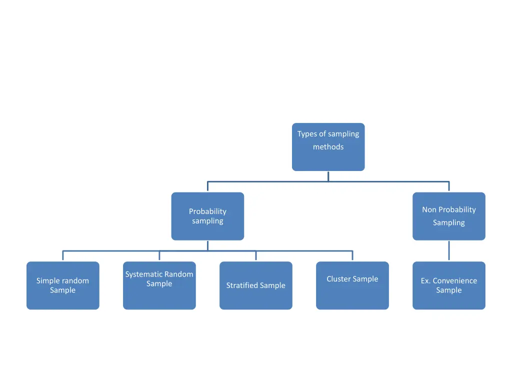 types of sampling 1