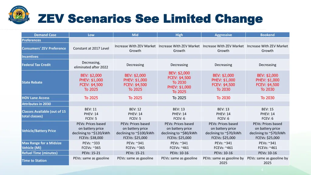 zev scenarios see limited change zev scenarios