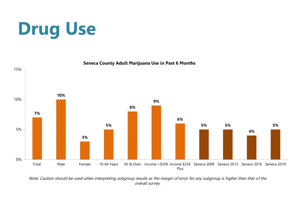drug use 3
