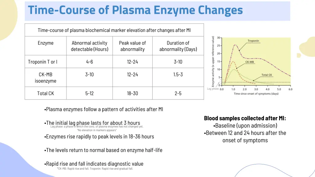 time course of plasma enzyme changes