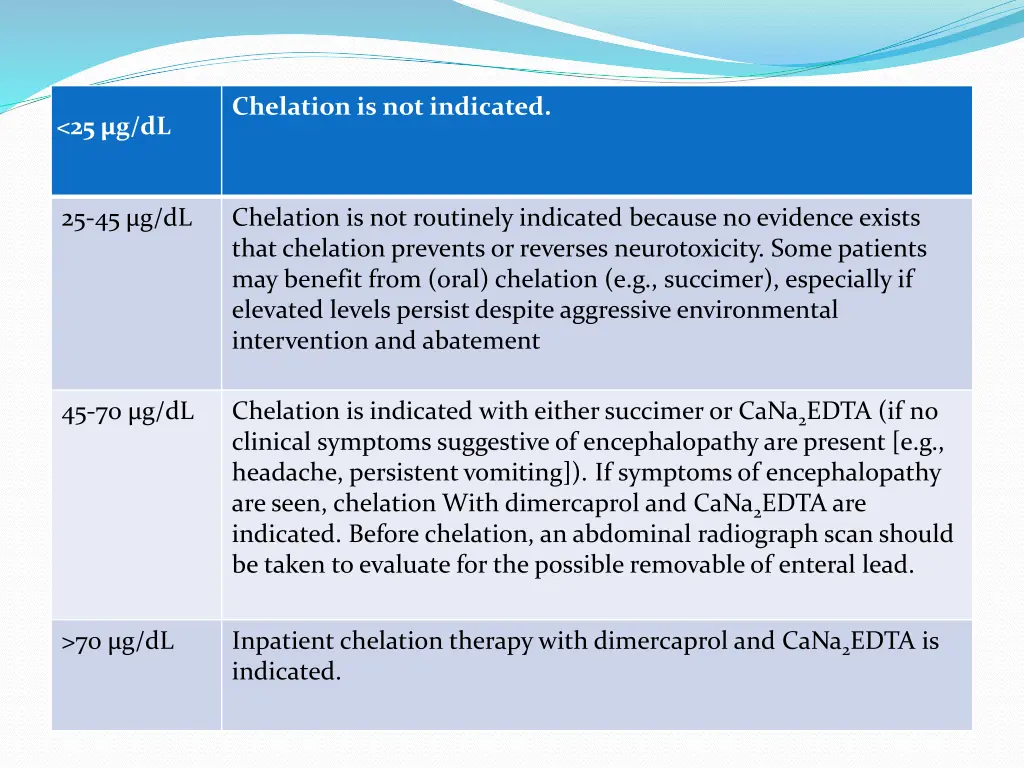 chelation is not indicated