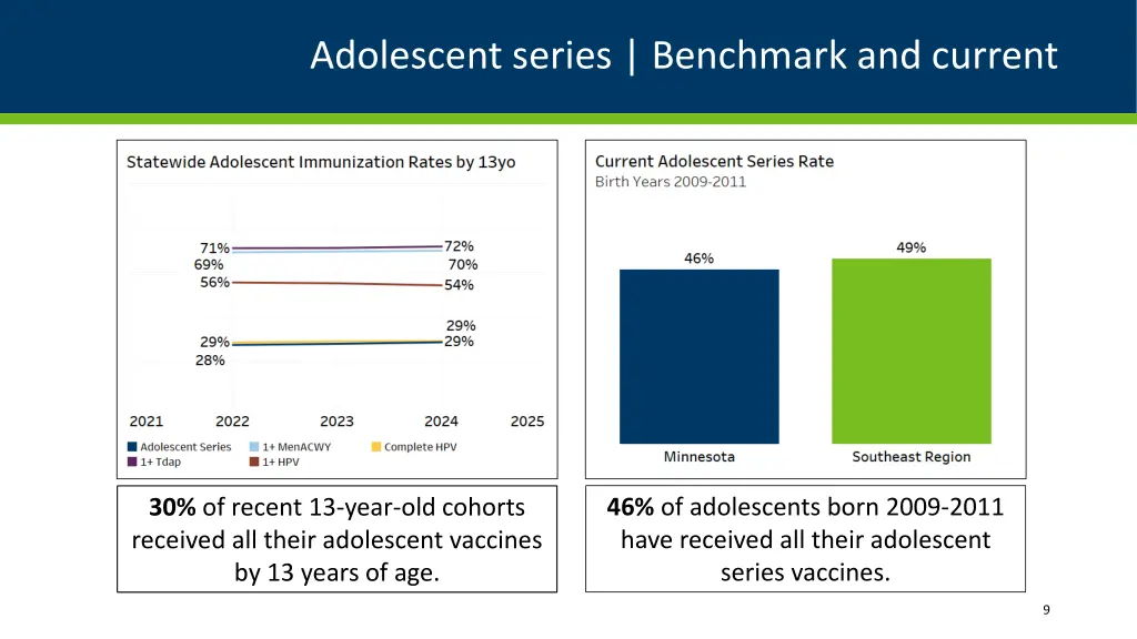 adolescent series benchmark and current