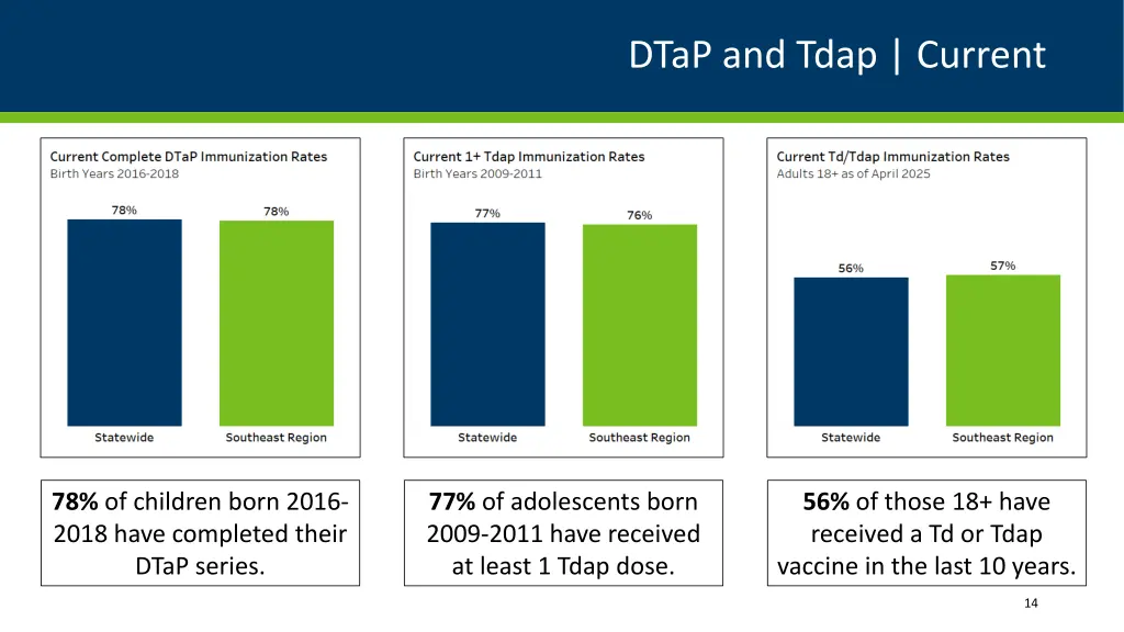dtap and tdap current