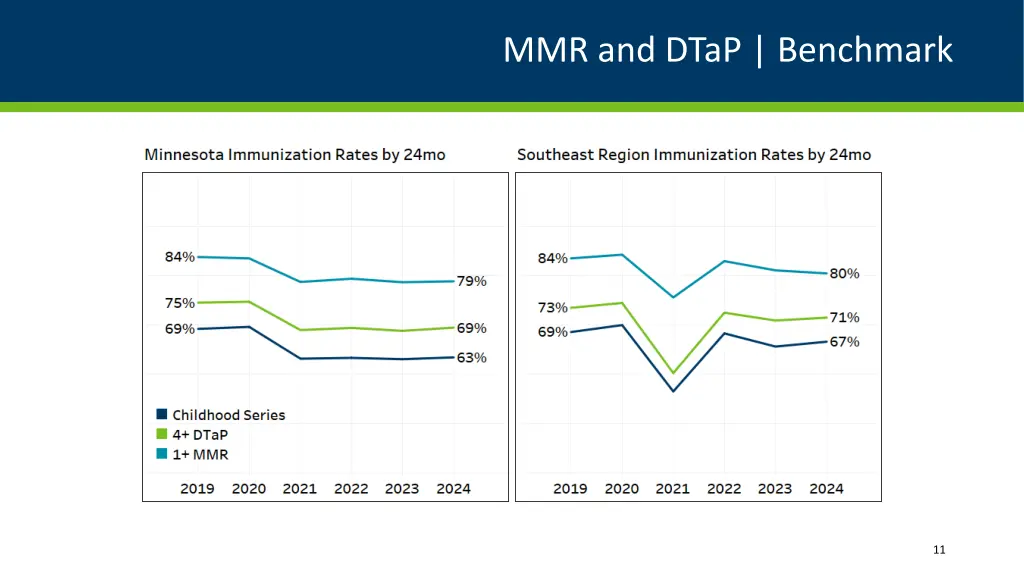 mmr and dtap benchmark