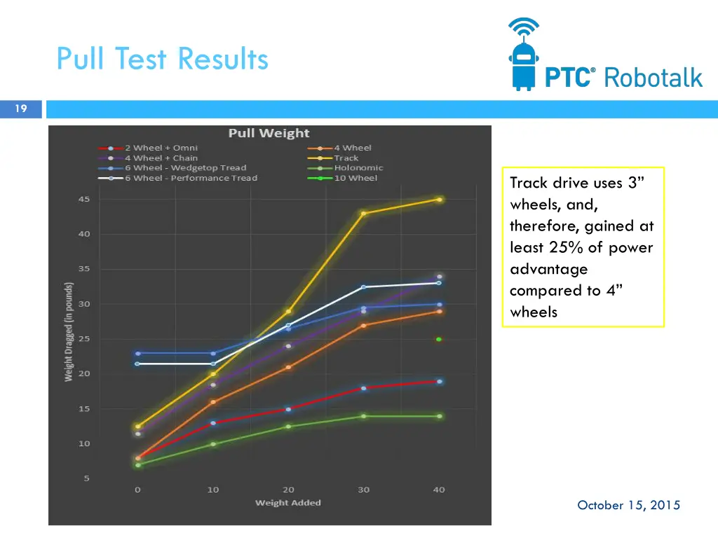 pull test results