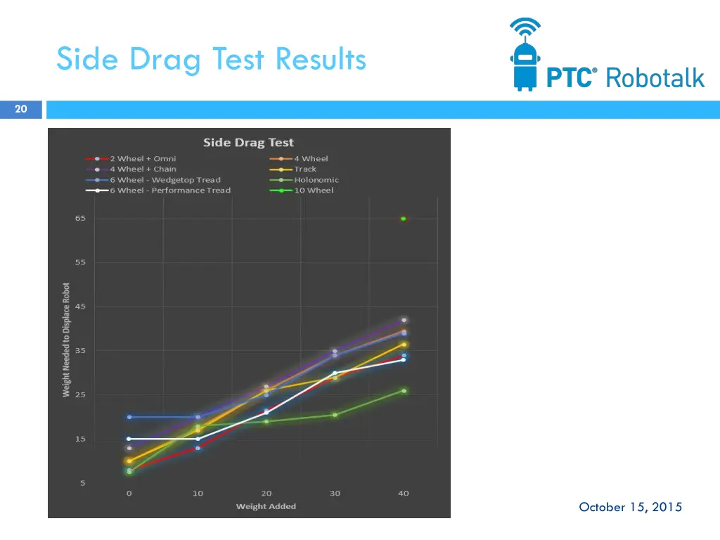 side drag test results