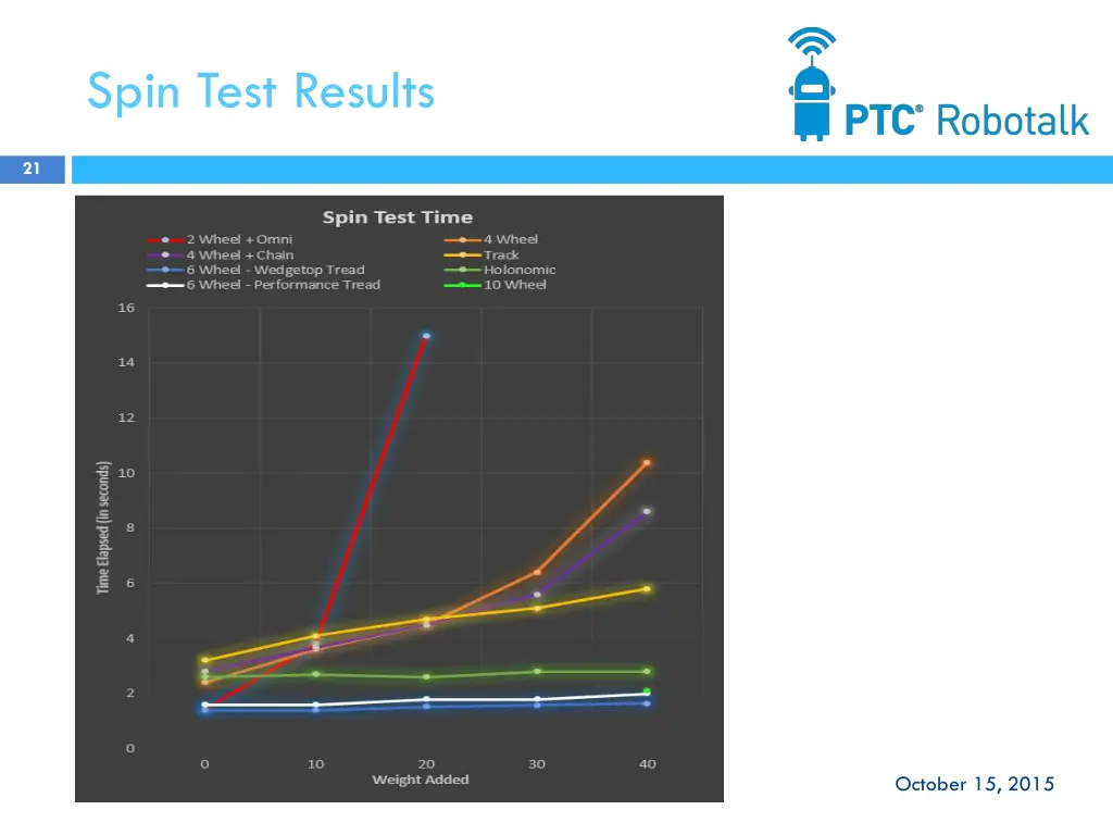 spin test results