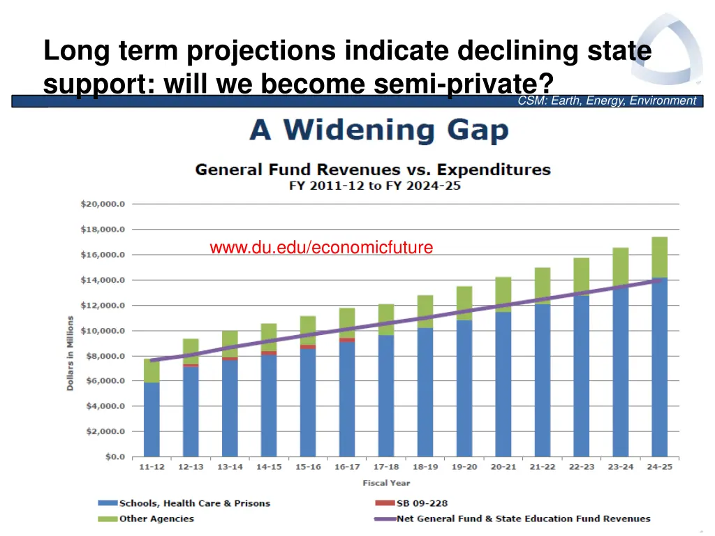 long term projections indicate declining state