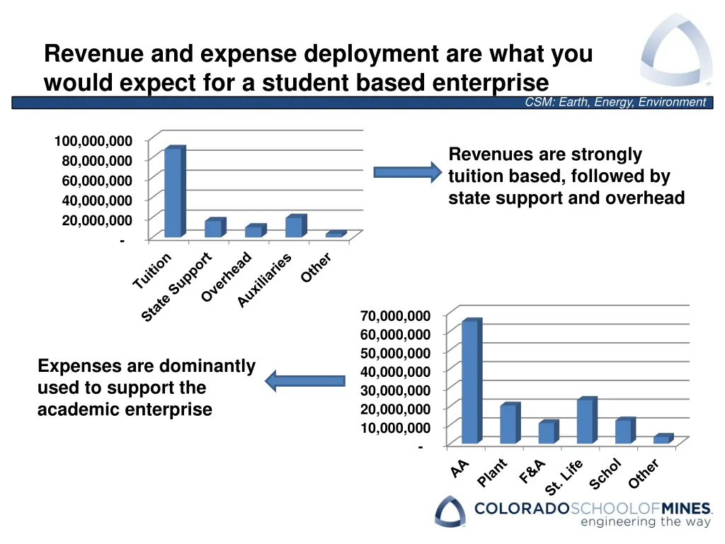 revenue and expense deployment are what you would