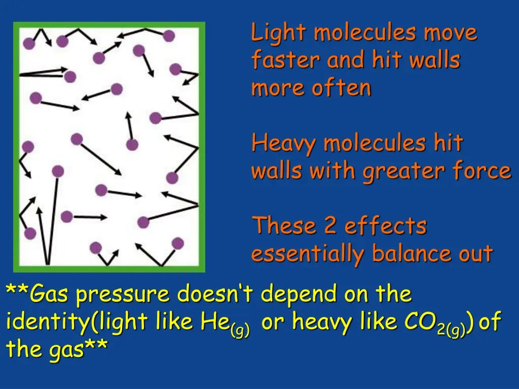 light molecules move faster and hit walls more