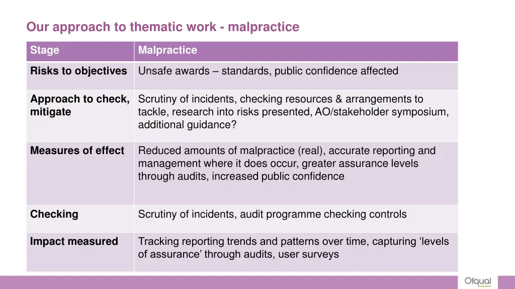 our approach to thematic work malpractice