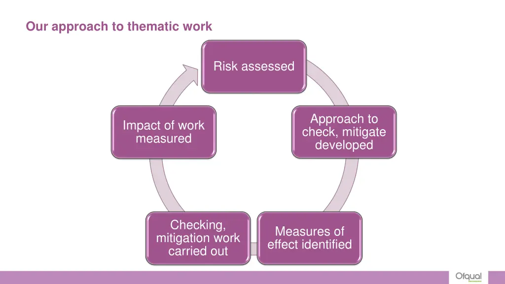 our approach to thematic work