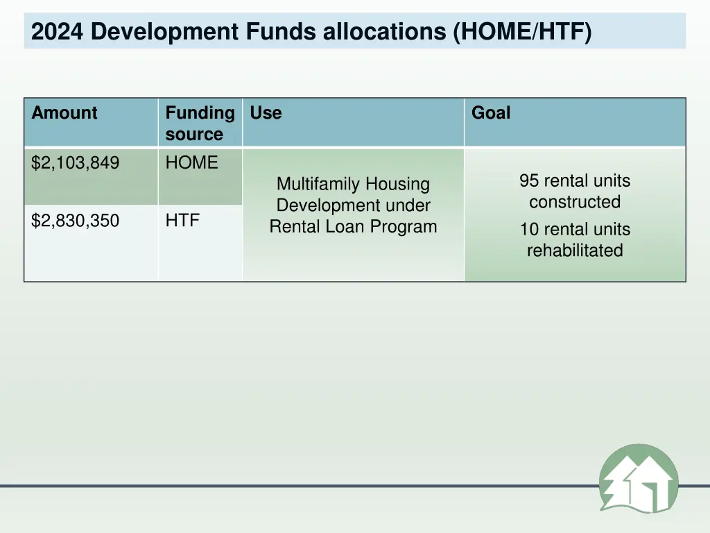 2024 development funds allocations home htf