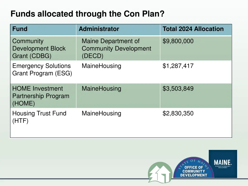 funds allocated through the con plan