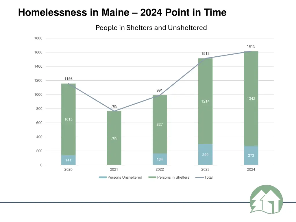 homelessness in maine 2024 point in time