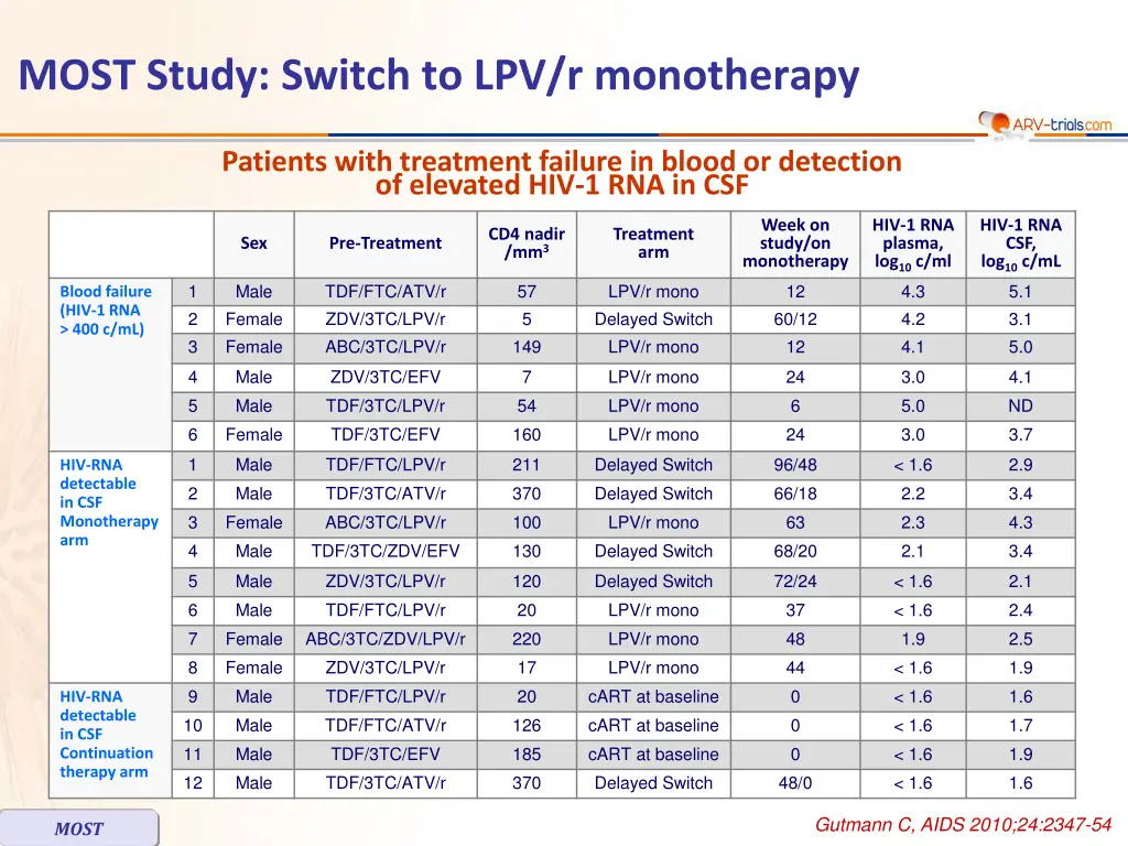 most study switch to lpv r monotherapy 3