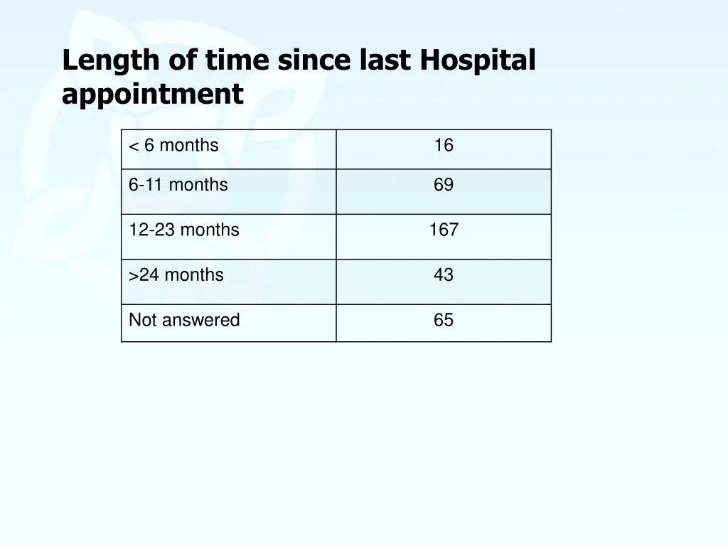 length of time since last hospital appointment