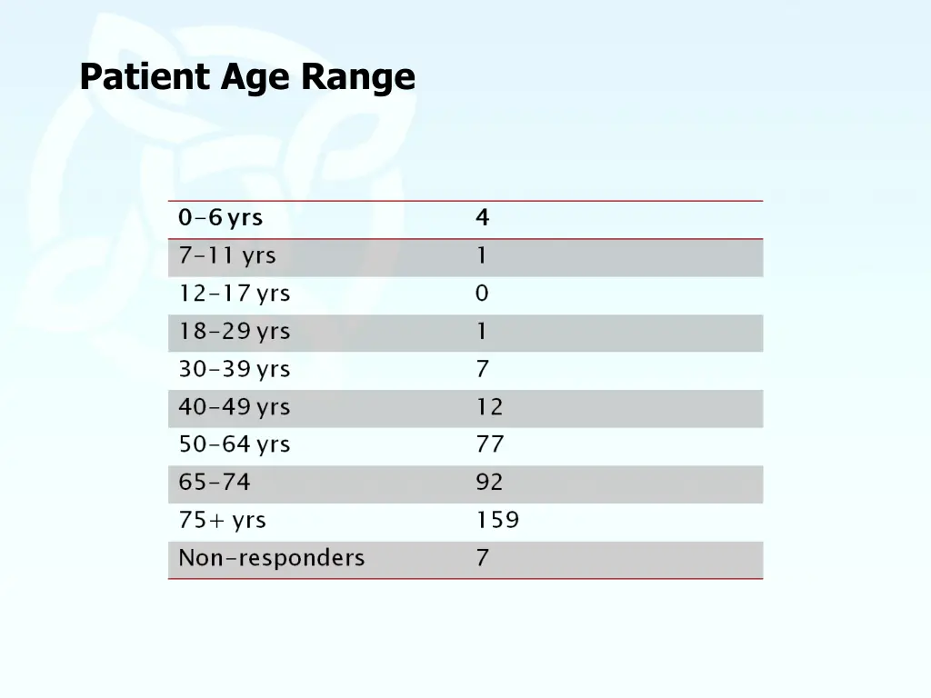 patient age range