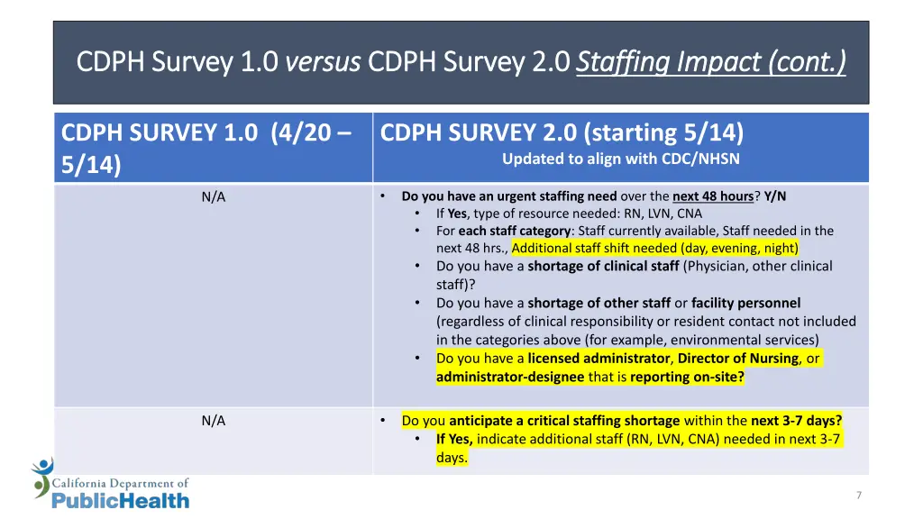 cdph survey 1 0 cdph survey 1 0 versus 3
