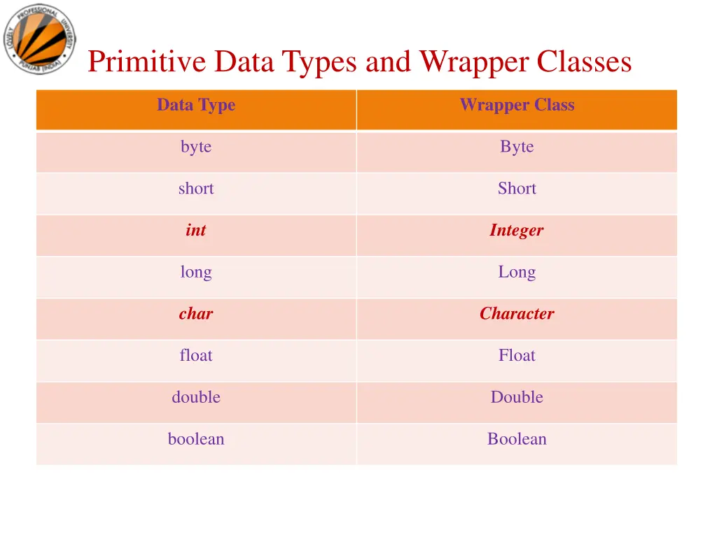 primitive data types and wrapper classes
