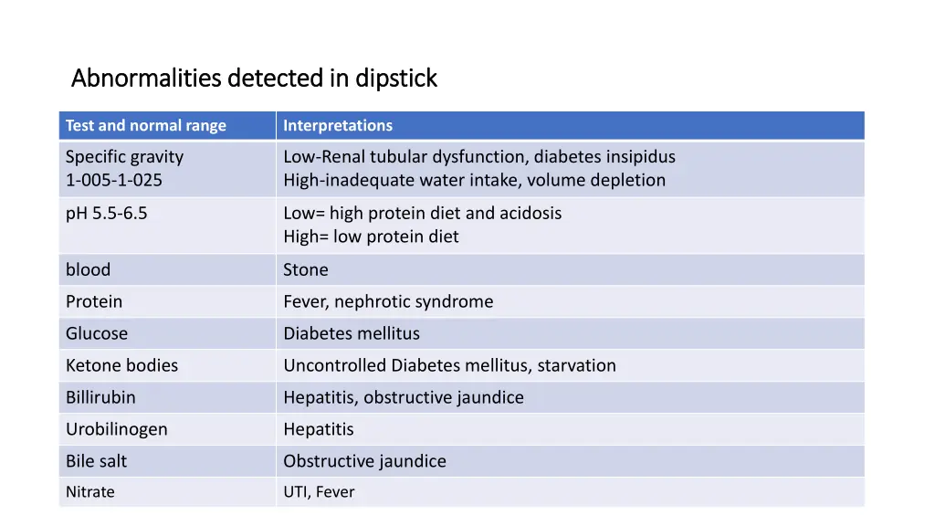 abnormalities detected in dipstick abnormalities