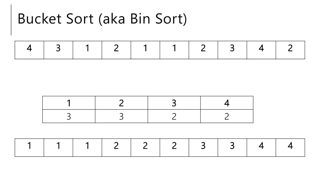 bucket sort aka bin sort
