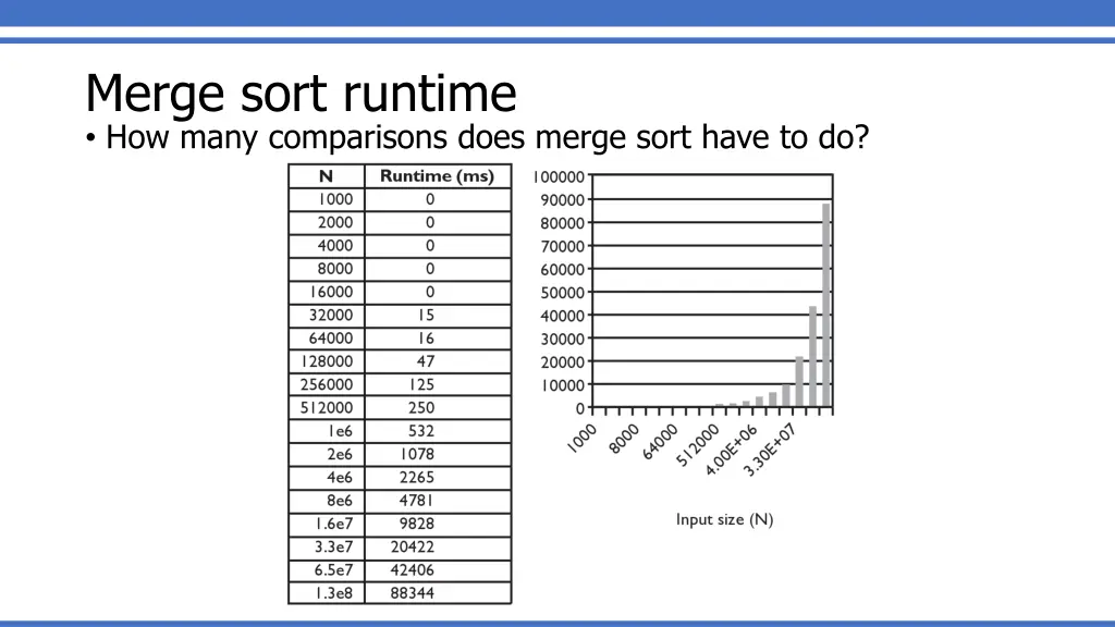merge sort runtime how many comparisons does