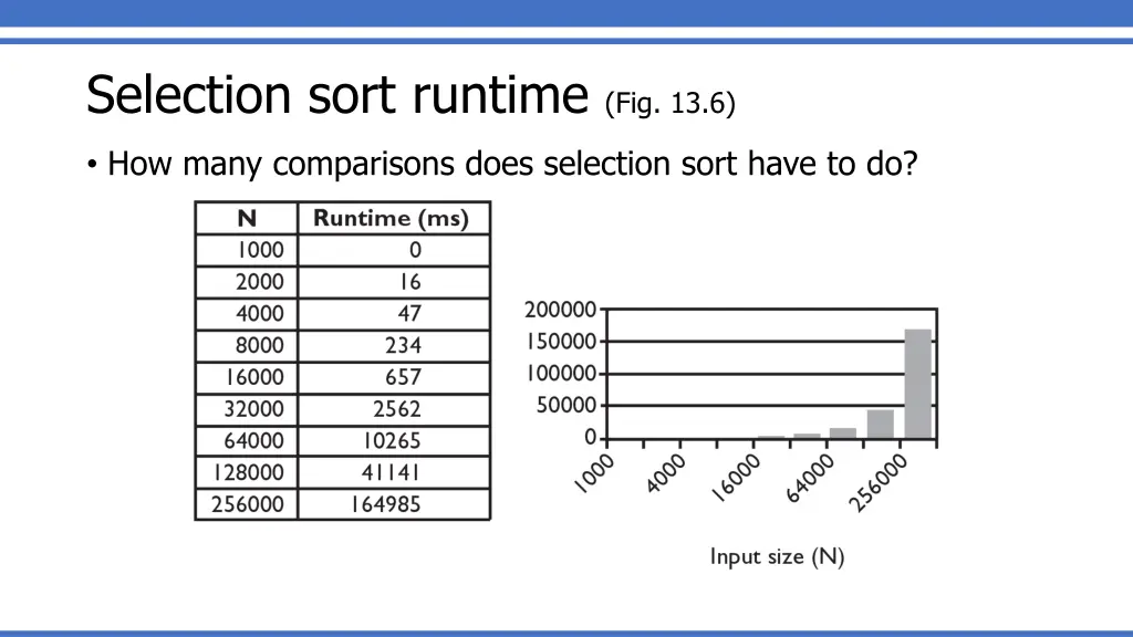 selection sort runtime fig 13 6