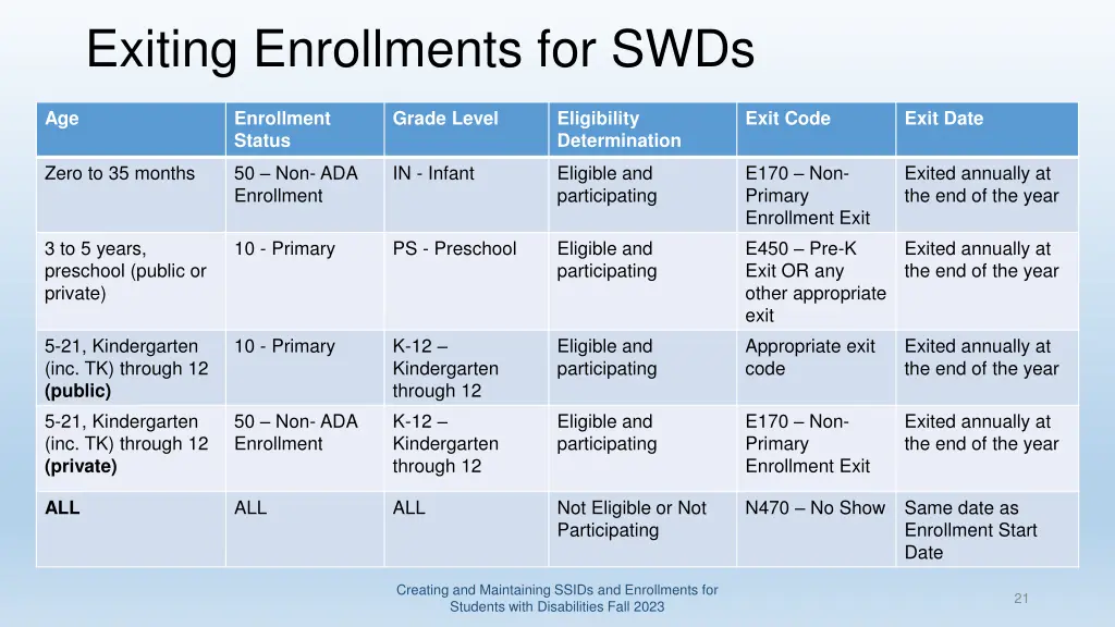 exiting enrollments for swds