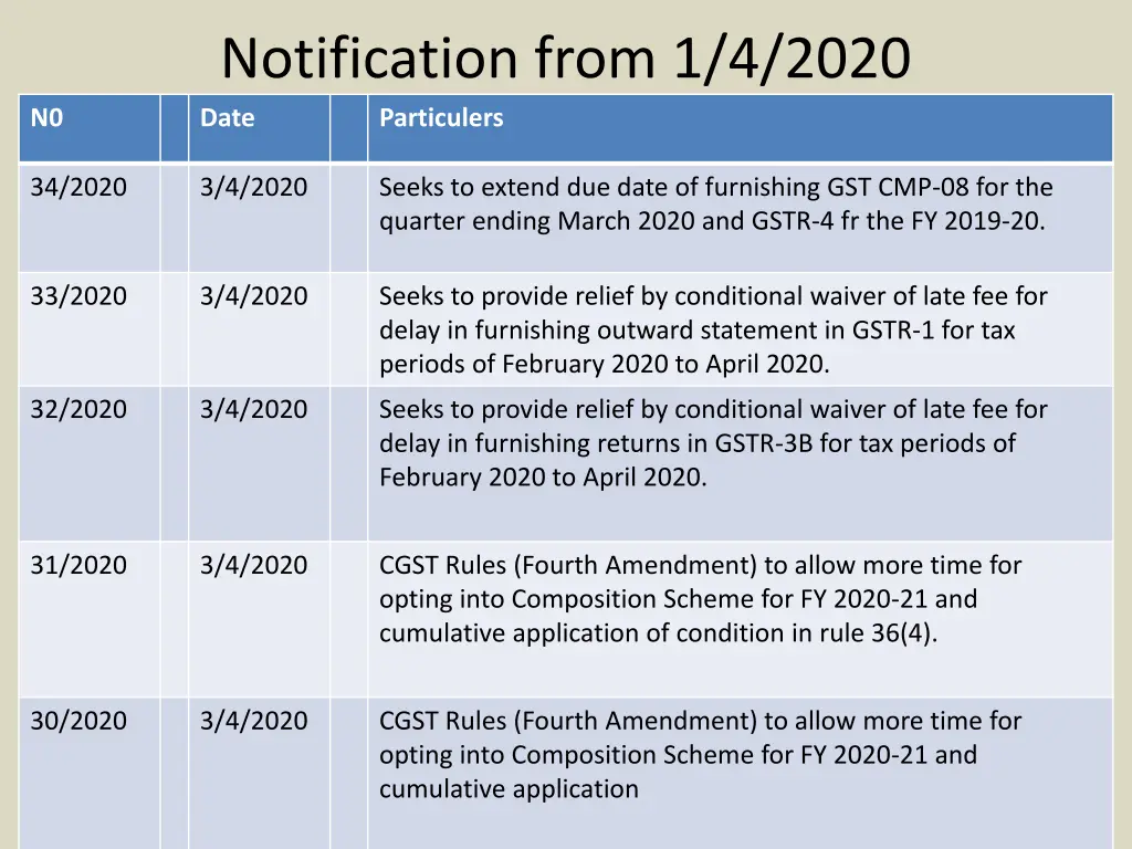notification from 1 4 2020 date particulers 1