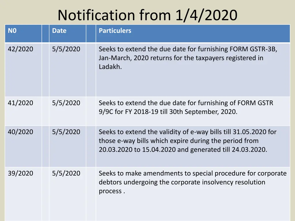 notification from 1 4 2020 date particulers