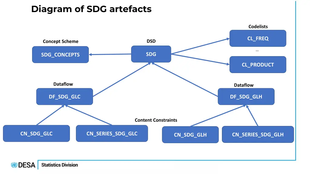 diagram of sdg artefacts