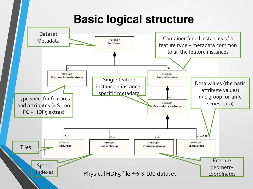basic logical structure