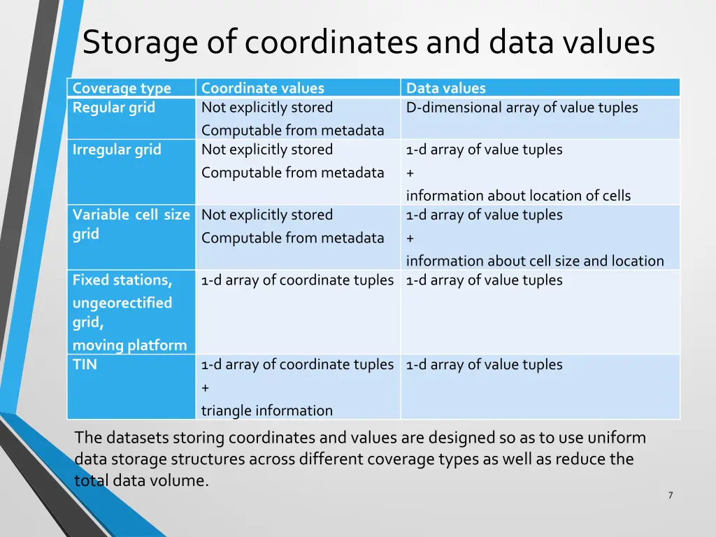 storage of coordinates and data values
