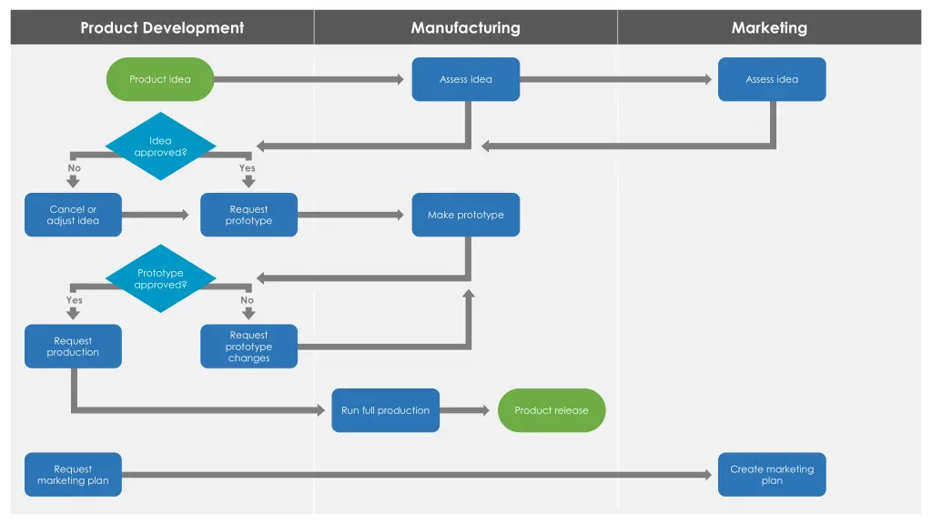 product development
