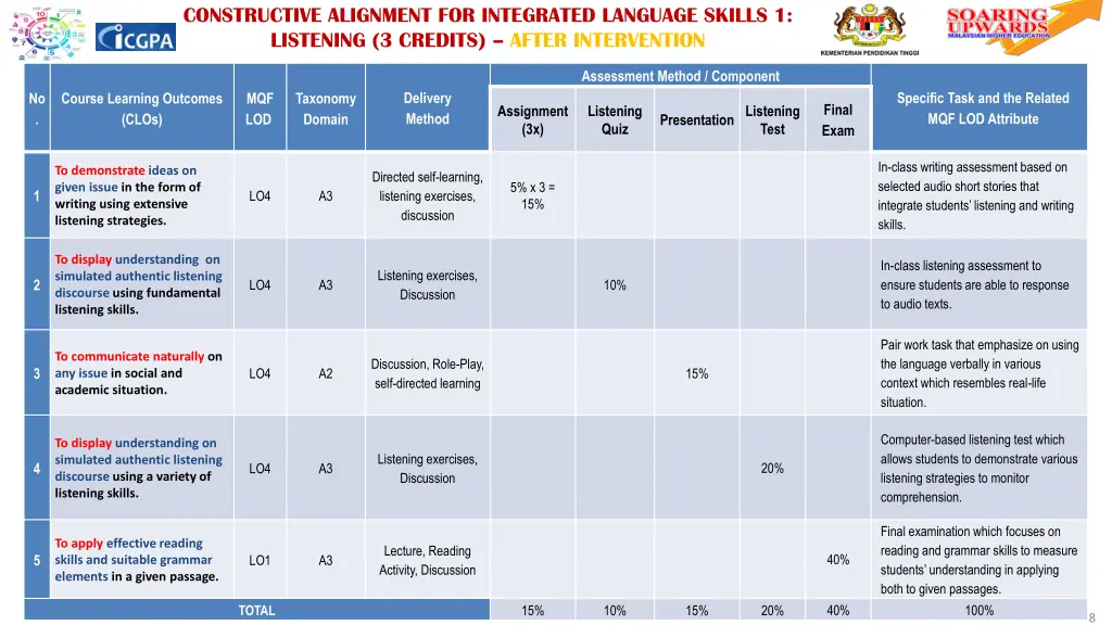 constructive alignment for integrated language 6
