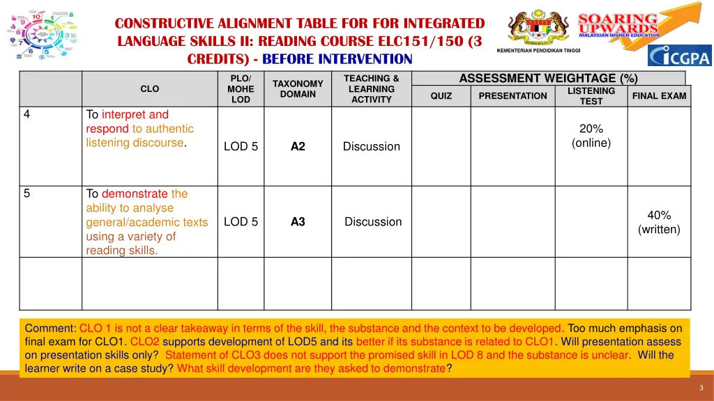constructive alignment table for for integrated