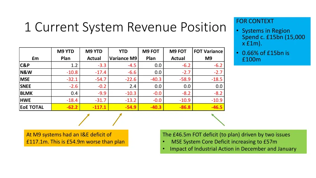for context systems in region spend c 15bn