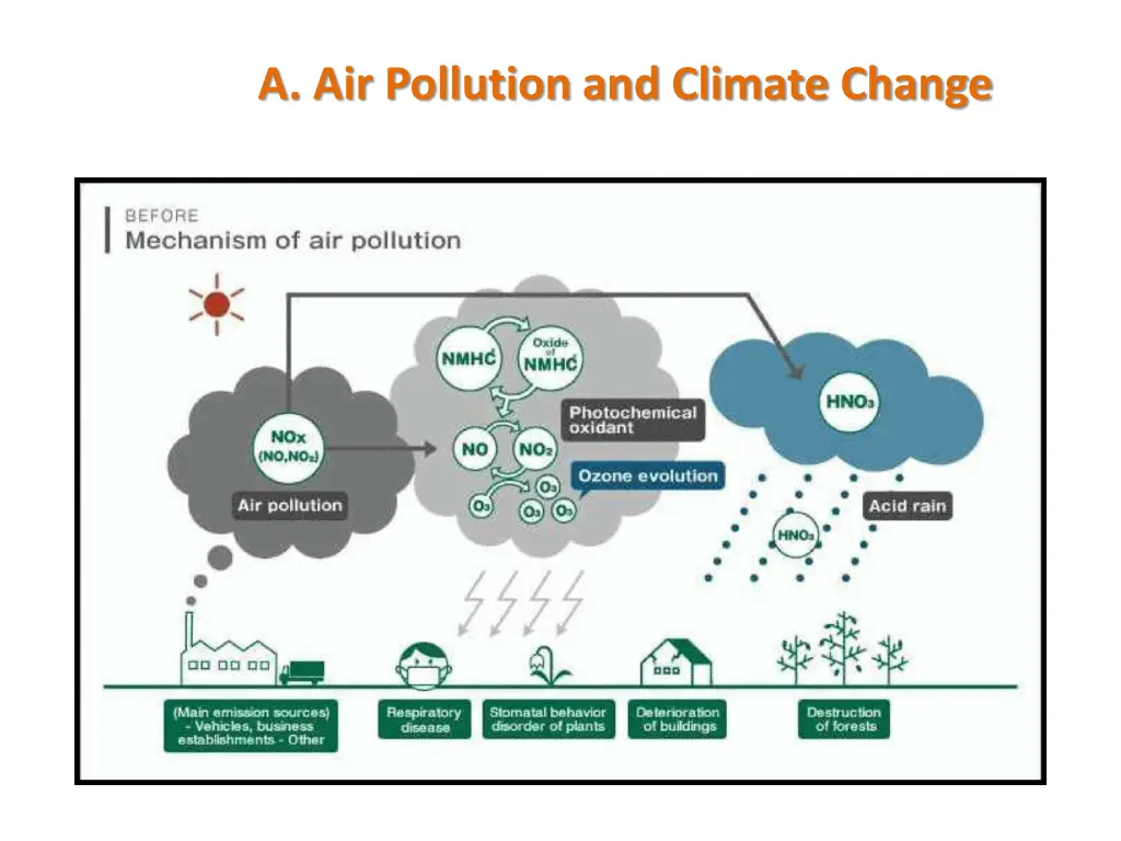 a air pollution and climate change