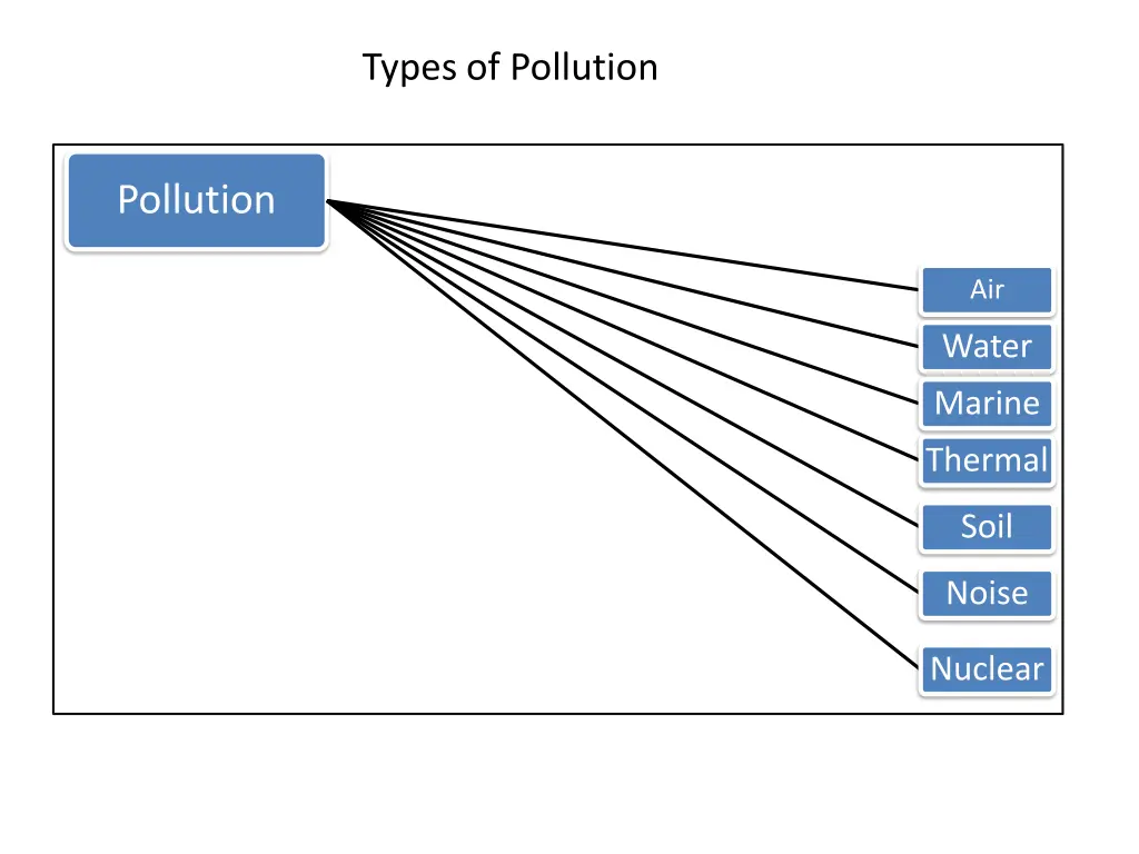 types of pollution