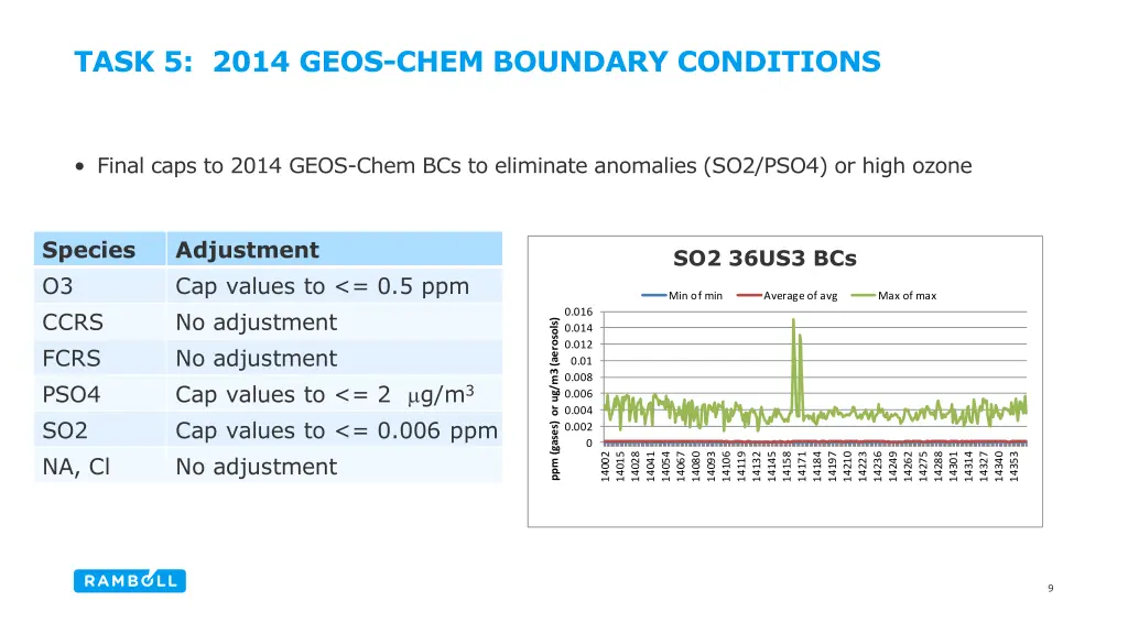 task 5 2014 geos chem boundary conditions 1