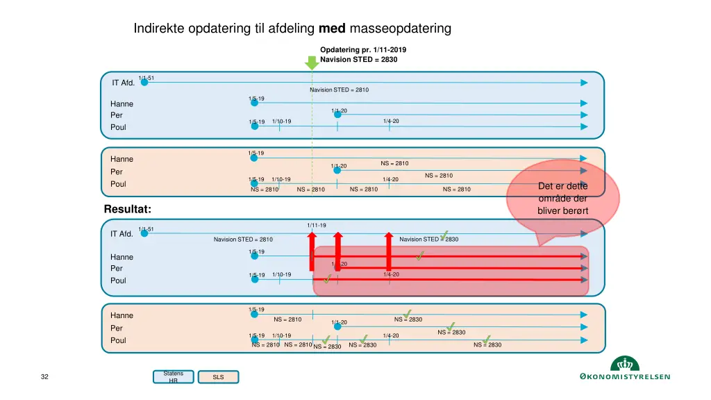 indirekte opdatering til afdeling