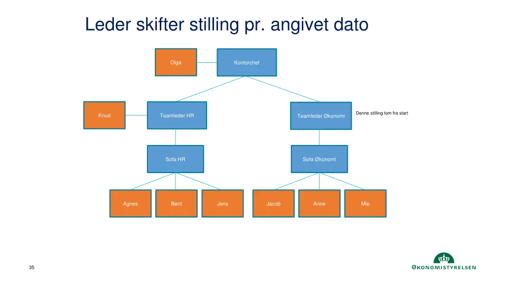 leder skifter stilling pr angivet dato