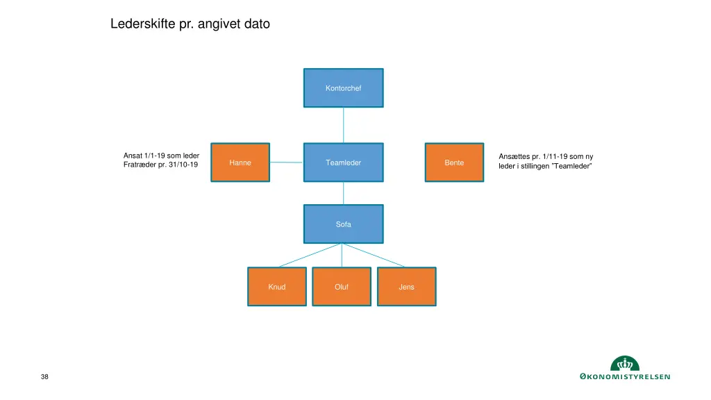lederskifte pr angivet dato