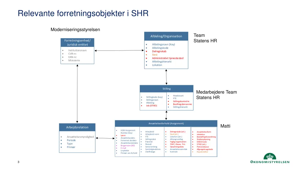 relevante forretningsobjekter i shr