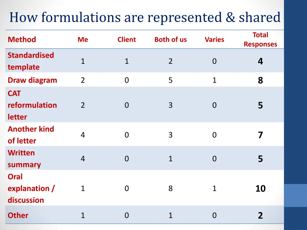 how formulations are represented shared