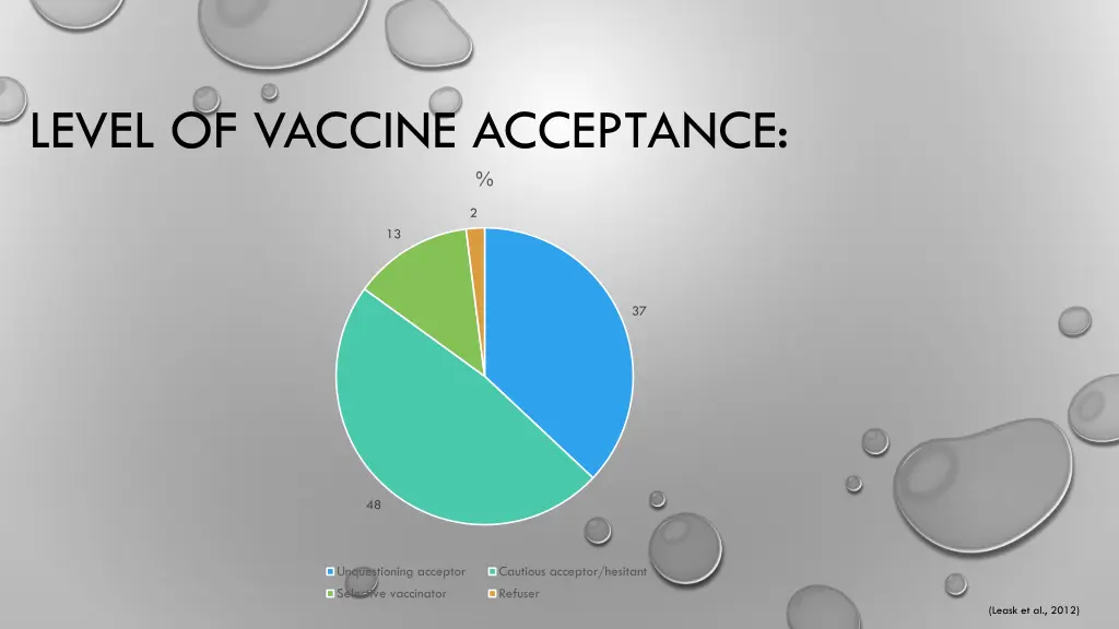 level of vaccine acceptance