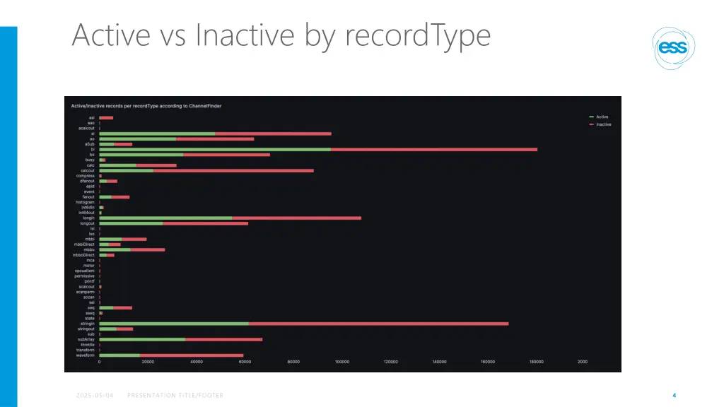 active vs inactive by recordtype