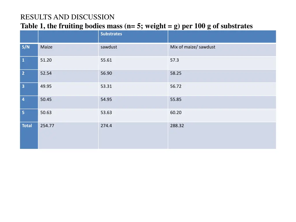 results and discussion table 1 the fruiting